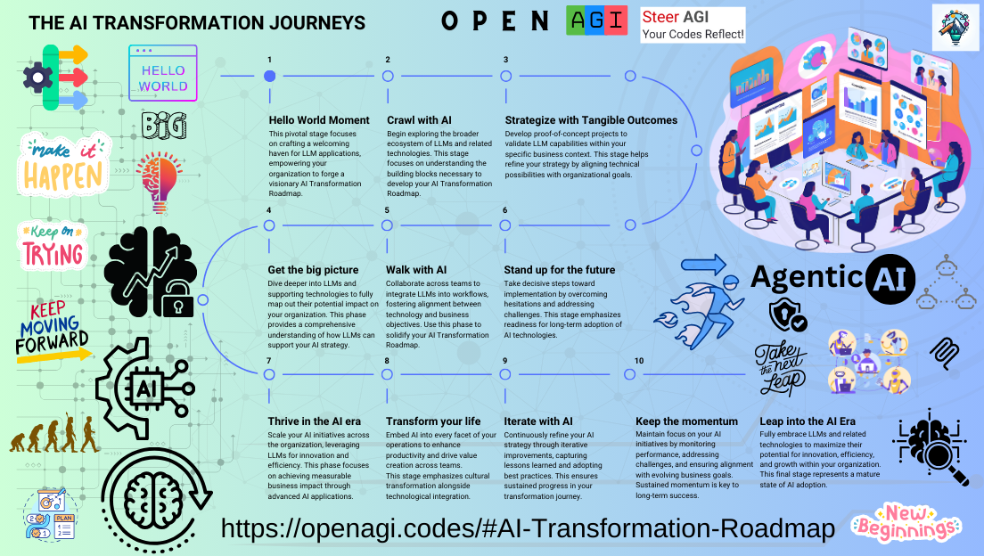 AI Transformation Journeys Infographic